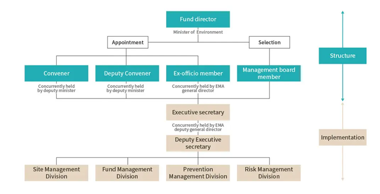The chart illustrates the organizational structure of the Soil and Groundwater Pollution Remediation Fund Management Committee, led by the Minister of Environment as Fund Director. Key roles include convener, deputy convener, ex-officio members, and board members, supported by an executive secretary. Four divisions—Site Management, Fund Management, Prevention Management, and Risk Management—are responsible for implementation.